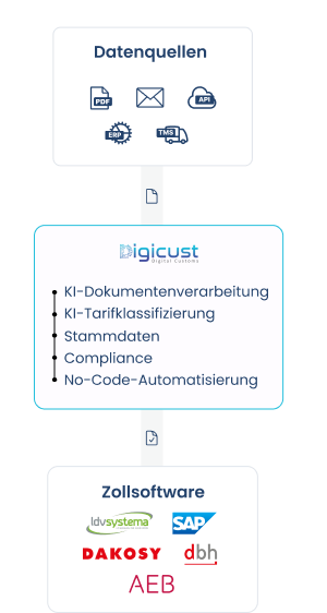 Digicust